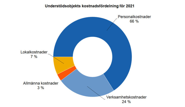 Understödsobjekts kostnadsfördelning för 2021: personalkostnader 66 %, verksamhetskostnader 25 %, allmänna kostnader 3 %, lokalkostnader 7 %. 