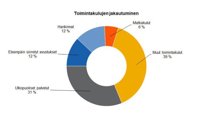 Toimintakulujen jakautuminen: Ulkopuoliset palvelut 31 %, Eteenpäin siirretyt avustukset 12 %, Hankinnat 12 %, Matkakulut 6 %, muut toimintakulut 39 %. 