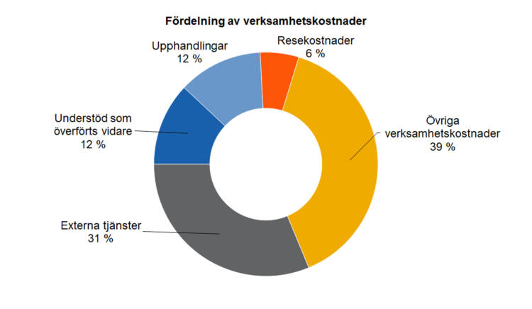 Fördelning av verksamhetskostnader: Övriga verksamhetskostnader 39 %, externa tjänster 31 %, understöd som överförts vidare 12 %, upphandlingar 12 %, resekostnader 6 %. 