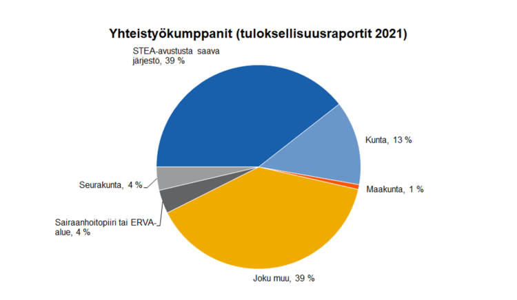 Yhteistyökumppanit (tuloksellisuusraportit 2021): STEA-avustusta saava järjestö 39 %, kunta 13 %, seurakunta 4 %, sairaanhoitopiiri tai ERVA-alue 4 %, maakunta 1 %, joku muu 39 %. 