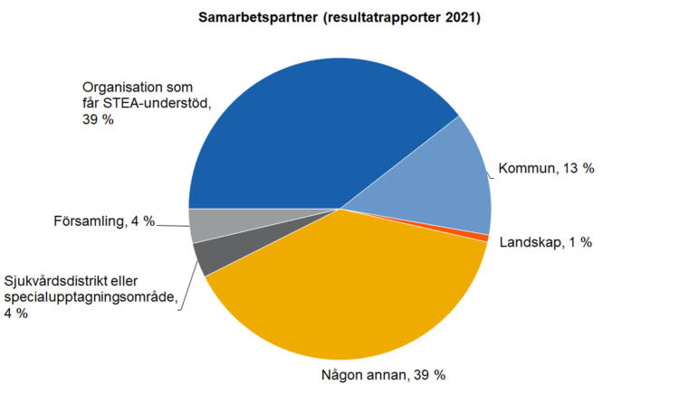 Samarbetspartner (resultatrapporter 2021). Kommun 13 %, landskap 1 %, någon annan 39 %, sjukvårdsdistrikt eller specialupptagningsområde 4 %, församling 4 %, organiation som får STEA-understöd 39 %:.