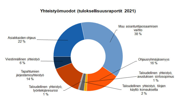 Yhteistyömuodot (tuloksellisuusraportit 2021: Asiakkaiden ohjaus 22 %, viestinnällinen yhteistyö 6 %, tapahtumien järjestämisyhteistyö 6 %, taloudellinen yhteistyö, työntekijäresurssi 1 %, ohjausryhmäjäsenyys 16 %, taloudellinen yhteistyö, avustuksen siirtosopimus 1 %, taloudellinen yhteistyö, tilojen käyttö korvauksetta 2 %, muu asiantuntijaosaamisen vaihto 38 %. 