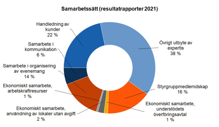 Samarbetssätt (resultatrapporter 2021).  Handledning av kunder 22 %, samarbete i kommunikation 6 %, samarbete i organisering av evenemang 14 %, ekonomiskt samarbete, arbetskraftresurser 1 %, ekonomiskt samarbete, användning av lokaler utan avgift 2 %, ekonomiskt samarbete, understödets överföringsavtal 1 %, styrgruppmedlemskap 16 %, övrigt utbyte av expertis 38 %. 