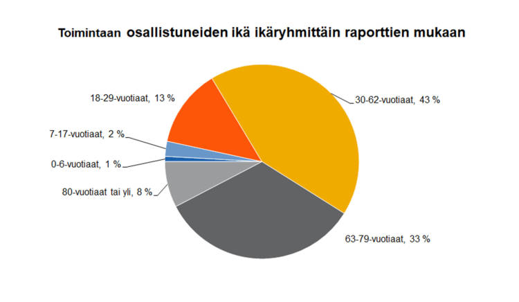 Toimintaan osallistuneiden ikä ikäryhmittäin raporttien mukaan: 0-6-vuotiaat 1 %, 7-17-vuotiaat 2 %, 18-29-vuotiaat 13 %. 30-62-vuotiaat 43 %, 63-79-vuotiaat 33 %. 