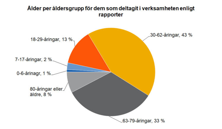 Ålder per åldersgrupp för dem som deltagit i verksamheten enligt rapporter: 0-6-åringar 1 %, 7-17-åringar 2 %, 18-29-åringar 13 %, 30-62-åringar 43 %, 63-79-åringar 33 %, 80-åringar eller äldre 8 %. 