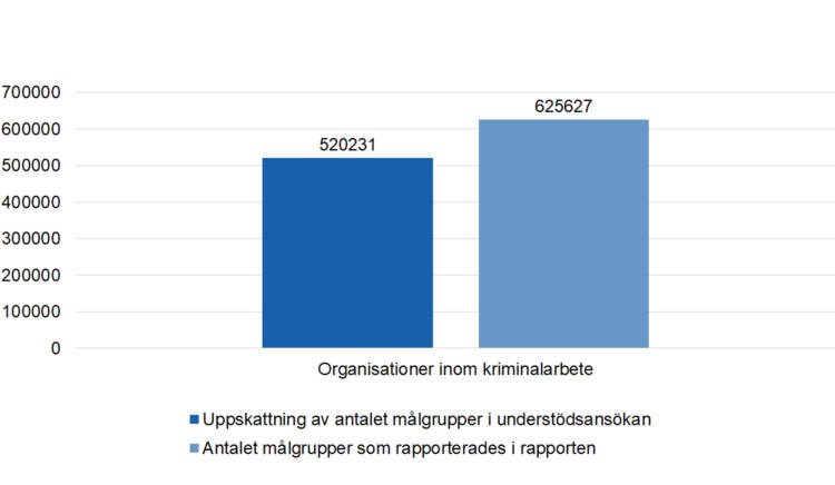 Uppskattning av antalet målgrupper i understödsansökan 520231, antalet målgrupper som rapporterades i rapporten 625627. 