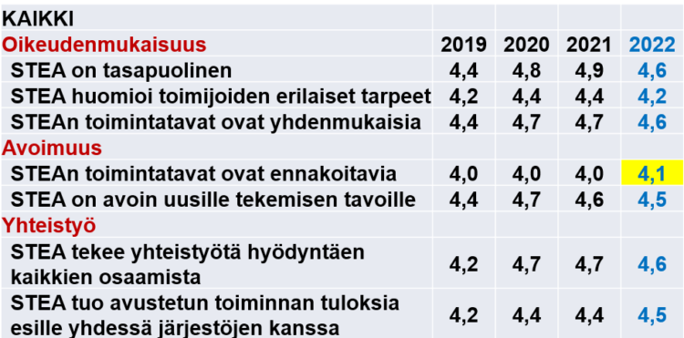 OIkeudenmukaisuus: vertailu vuosittain 2019, 2020, 2021, 2022: 
- STEA on tasapuolinen - pisteet eri vuosilta: 4,4, 4,8, 4,9, 4,6. 
- STEA huomioi toimijoiden erilaiset tarpeet: 4,2; 4,4; 4,4; 4,2.
- STEAn toimintatavat ovat yhdenmukaisia: 4,4; 4,7; 4,7; 4,6. 
Avoimuus
STEAn toimintatavat ovat ennakoitavia: 4,0; 4,0; 4,0; 4,1. 
STEA on avoin uusille tekemisen tavoille: 4,4; 4,7; 4,6; 4,5. 
Yhteistyö
STEA tekee yhteistyötä hyödyntäen kaikkien osaamista: 4,2; 4,7; 4,7; 4,6. 
STEA tuo avustetun toiminnan tuloksia esille yhdessä järjestöjen kanssa: 4,2; 4,4; 4,4; 4,5. 