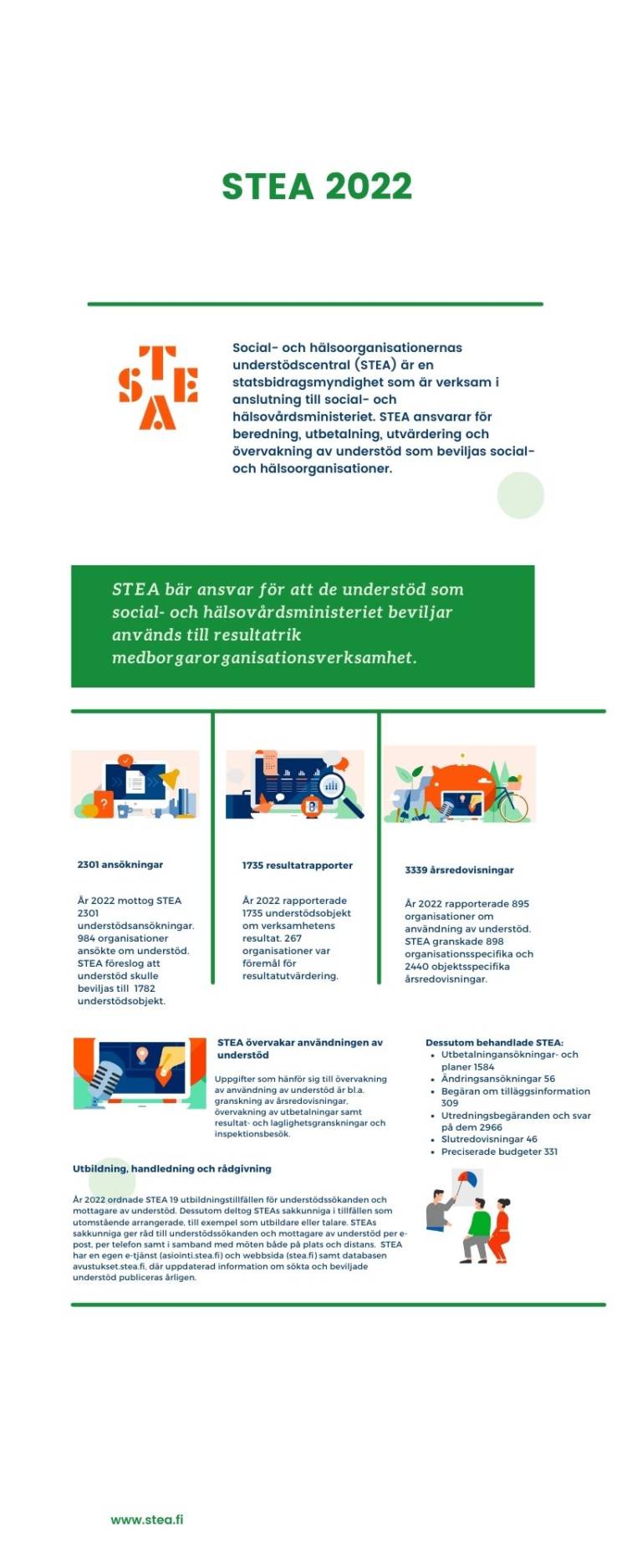 STEA bär ansvar för att de understöd som social- och hälsovårdsministeriet beviljar används till resultatrik medborgarorganisationsverksamhet.
r 2022 mottog STEA 2301 understödsansökningar. 984 organisationer ansökte om understöd.
STEA föreslog att understöd skulle beviljas till 1782 understödsobjekt.
År 2022 rapporterade 1735 understödsobjekt om verksamhetens resultat. 267 organisationer var föremål för resultatutvärdering.
År 2022 rapporterade 895 organisationer om användning av understöd. STEA granskade 898 organisationsspecifika och 2440 objektsspecifika årsredovisningar.
Dessutom behandlade STEA:
Utbetalningansökningar- och planer 1584
Ändringsansökningar 56
Begäran om tilläggsinformation 309
Utredningsbegäranden och svar på dem 2966
Slutredovisningar 46
Preciserade budgeter 331
STEA övervakar användningen av understöd
Uppgifter som hänför sig till övervakning av användning av understöd är bl.a. granskning av årsredovisningar, övervakning av utbetalningar samt resultat- och laglighetsgranskningar och inspektionsbesök.
År 2022 ordnade STEA 19 utbildningstillfällen för understödssökanden och mottagare av understöd. Dessutom deltog STEAs sakkunniga i tillfällen som utomstående arrangerade, till exempel som utbildare eller talare. STEAs sakkunniga ger råd till understödssökanden och mottagare av understöd per e-post, per telefon samt i samband med möten både på plats och distans. STEA har en egen e-tjänst (asiointi.stea.fi) och webbsida (stea.fi) samt databasen avustukset.stea.fi, där uppdaterad information om sökta och beviljade understöd publiceras årligen.