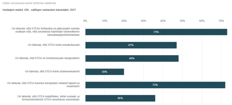 Vastaajien määrä 688, vastauksia 2037: 
- STEAn tehtävänä on jatkossakin vastata osaltaan siitä, että avustuksia käytetään tulokselliseen kansalaisjärjestötoimintaan - 73 %, On tärkeää että STEA huomioi toimijoiden erilaiset tarpeet ja osaamisen - 72 %, On tärkeää, että STEA on toiminnassaan tasapuolinen - 48 %. 
Vähiten tärkeää-mainintoja saivat väittämät: "On tärkeää että STEA toimii yhdenmukaisesti - 20 %, STEA määrittelee mihin avustuksia suunnataan - 36 %, STEA toimii ennakoitavasti - 47 %. 