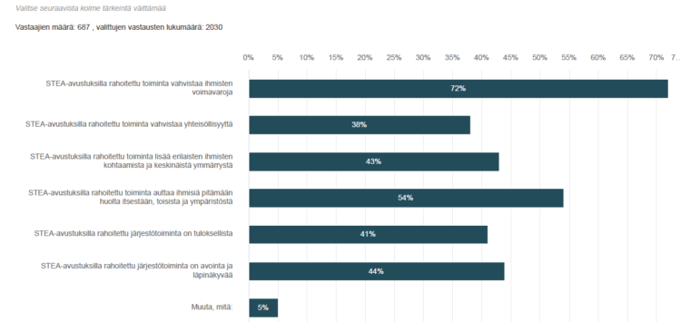 Vastausten jakautuminen kyselyn kohdassa "Valitse itsellesi kolme tärkeintä väittämää" STEA-avustuksilla rahoitetun toiminnan strategisista tavoitteista: 
- vahvistaa ihmisten voimavaroja 72 %
- auttaa ihmisiä pitämään huolta itsestä, toisista ja ympäristöstä 53,6 %
- toiminta on avointa ja läpinäkyvää 43,8 %
- toiminta lisää erilaisten ihmisten kohtaamista ja keskinäistä ymmärrystä 42,6 %
- toiminta vahvistaa yhteisöllisyyttä 38,1 %
- muu, mikä 4,8 %.