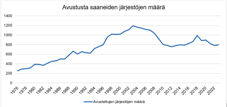 Kaaviossa avustusta saaneiden järjestöjen lukumäärän vaihtelu vuodesta 1976 (255 järjestöä) vuoteen 2023 (797 järjestöä). Korkeimmillaan avustuksen saaneiden järjestöjen lukumäärä on ollut vuonna 2023 (1193 järjestöä). Vuonna 2018 lukumäärässä oli piikki (993 järjestöä), mutta muuten luku on ollut lähellä 800 järjestöä reilut 10 vuotta. 