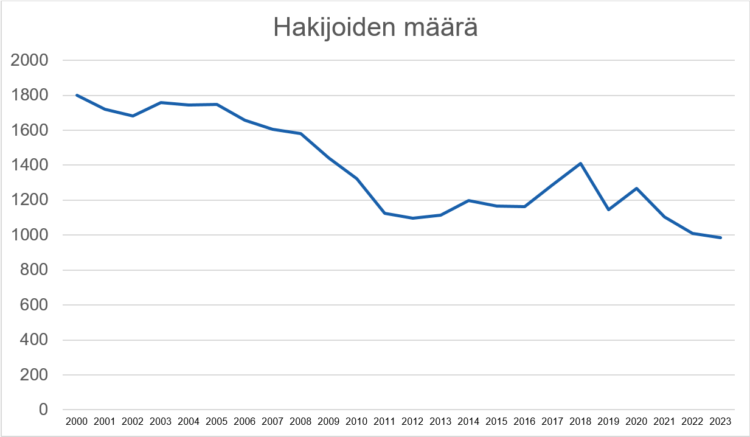 Kaaviossa avustuksen hakijoiden lukumäärän vaihtelua vuosien 2000 (1799 järjestöä) ja 2023 välillä (984 järjestöä). Määrä on ollut laskusuuntainen muutamia yksittäisiä vuosia lukuun ottamatta. Hakijamäärissä on ollut yksittäisiä piikkejä vuosina 2018 (1412 hakijaa) ja 2022 (1269 hakijaa).