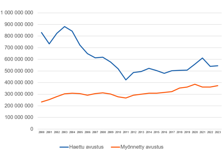 Kaaviossa haettujen avustusten ja myönnettyjen avustusten yhteenlaskettu määrä euroina vuosien 2000 ja 2023 välillä. Vuonna 2000: 830 miljoonaa euroa haettu ja 233 miljoonaa euroa myönnetty. Vuonna 2023 545 miljoonaa euroa haettu ja 372 miljoonaa myönnetty. Myönnettyjen avustusten euromäärä on noussut tasaisesti. Haettujen avustusten euromäärä on vaihdellut enemmän. 
