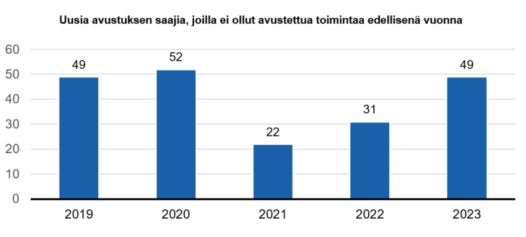 Avustuksen saajia 2019: 49, 
2020: 52, 
2021: 22,
2022: 31, 
2023: 49.