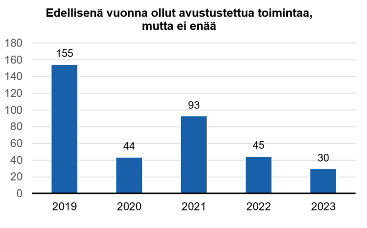 Kaaviossa vuosien 2019-2023 vuosien osalta niiden järjestöjen lukumäärä, jotka kyseisenä vuonna eivät ole saaneet avustusta, mutta heillä on ollut avustus edellisenä vuonna. 
2019: 155 järjestöä, 
2020: 44 järjestöä,
2021: 93 järjestöä, 
2022: 44 järjestöä, 
2023: 30 järjestöä. 