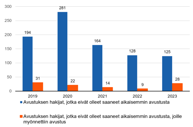 Kaaviossa uusien hakijoiden vuotuinen lukumäärä ja moniko heistä sai avustusta kyseisenä vuonna. 
2019: hakijoita 194, avustusta sai 31.
2020: hakijoita 281, sai 22. 
2021: hakijoita 164, sai 14. 
2022: hakijoita 128, sai 9. 
2023: hakijoita 125, sai 28. 