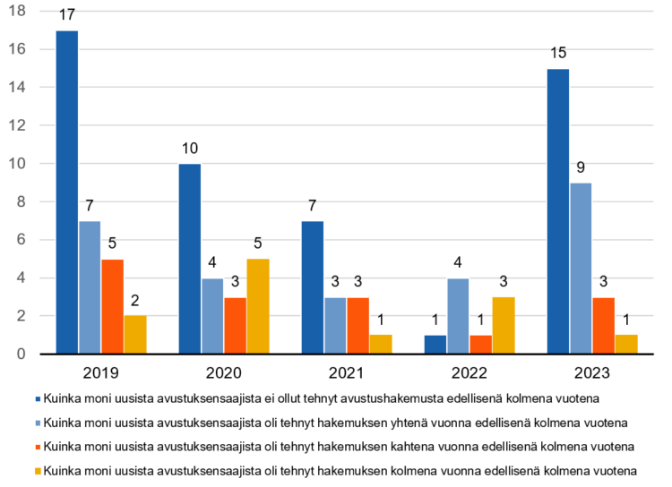 Vuonna 2019 uusista avustuksen saajista oli avustusta hakenut edellisen kolmen vuoden aikana 3 kertaa 2, kaksi kertaa 5 järjestöä, kerran aiemmin 7 järjestöä ja avustuksen sai ensimmäisellä hakukerralla 17 järjestöä. Määrät vaihtelevat satunnaisesti eri vuosina. Vuonna 2023 ensimmäisen avustuksen sai 15 järjestöä, jotka eivät olleet hakeneet avustusta edellisen kolmen vuoden aikana. 