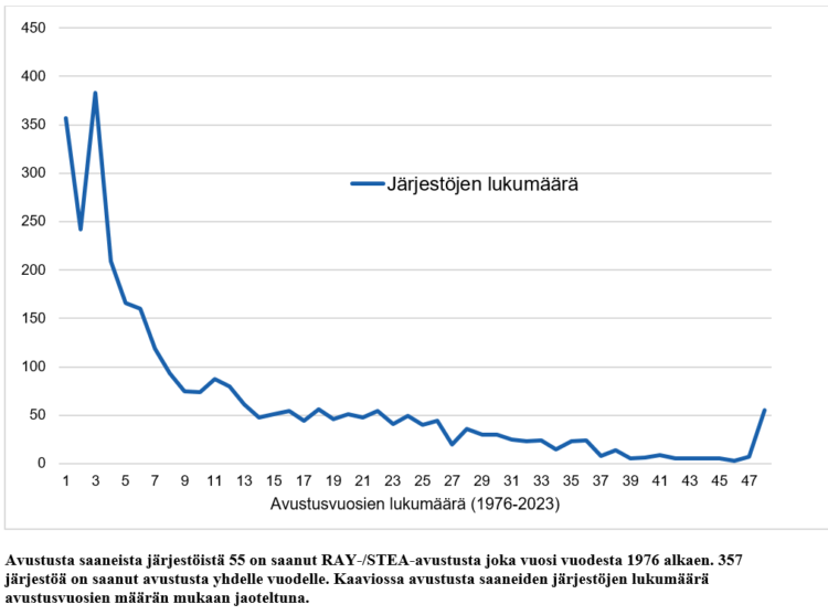 Avustusta saaneiden järjestöjen "avustusvuosien" määrä 1976 vuodesta alkaen. Järjestöistä 55 on saanut RAY/STEA-avustusta joka vuosi vuodesta 76. 357 järjestöä on saanut avustusta yhdelle vuodelle. 