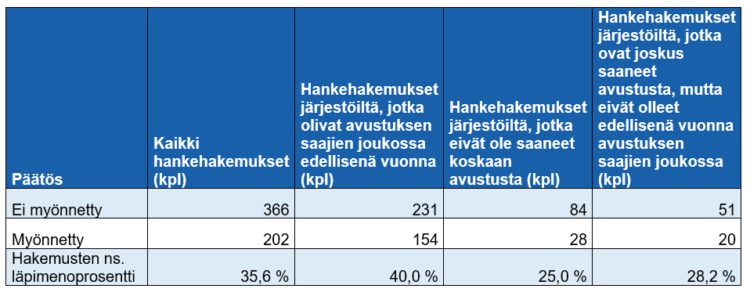 Taulukossa vuodelle 2023 haettujen hankehakemusten määrät ja niiden läpimenoprosentit eri hakijatyyppien kohdalla:
Hakijat, joilla oli edellisenä vuonna myönnetty avustus - hakemuksen läpimenoprosentti 40. 
Hakijat, joille ei ole koskaan aiemmin myönnetty avustusta - läpimenoprosentti 25. 
Hakijat, joilla joskus aiemmin ollut avustus - läpimenoprosentti 28,2. 
Kaikkien hankehakemusten yleinen läpimenoprosentti 35,6.   