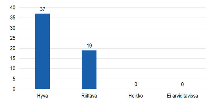 STEAn arvio: 
hyvä 37,
riittävä 19,
heikko 0, 
ei arvioitavissa 0.