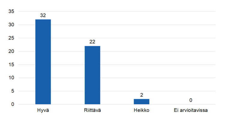 Hyvä 32, Riittävä 22, Heikko 2, Ei arvioitavissa 0.