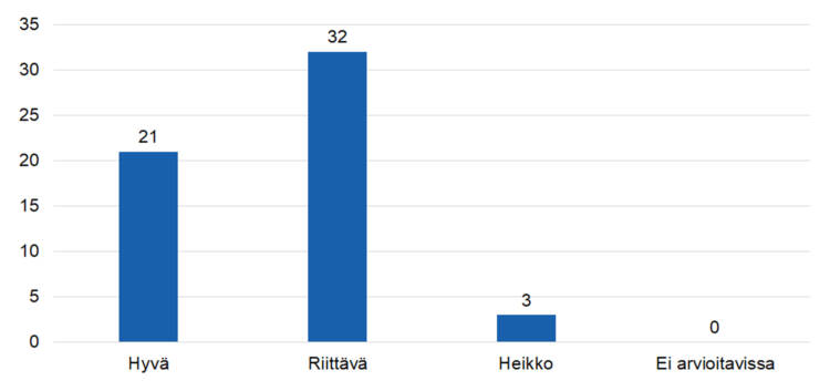 Hyvä:21
Riittävä:32
Heikko:3
Ei arvioitavissa:0