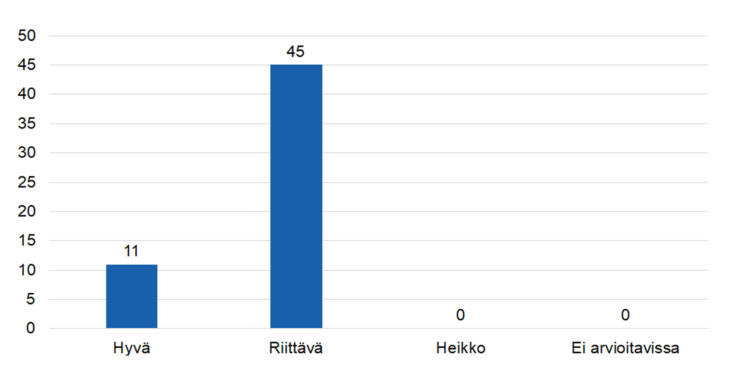 Hyvä:11
Riittävä:45
Heikko:0
Ei arvioitavissa: 0