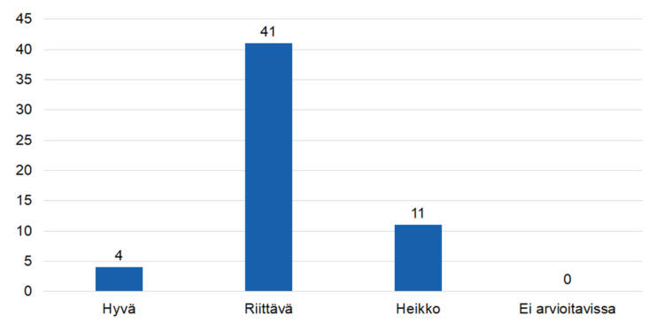 Hyvä:4
Riittävä:41
Heikko:11
Ei arvioitavissa:0