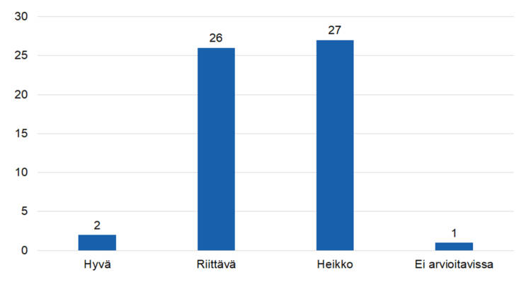 Hyvä: 2
Riittävä: 26
Heikko: 27
Ei arvioitavissa: 1