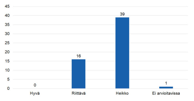 Hyvä: 0
Riittävä: 16
Heikko: 39
Ei arvioitavissa: 1