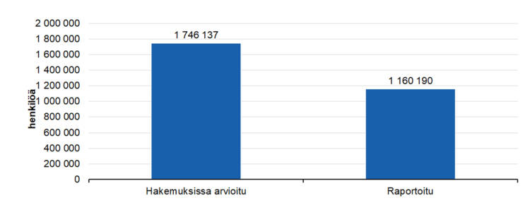 Kohderyhmien tavoittaminen: 
hakemuksissa arvioitu 1746137, raportoitu 1160190. 