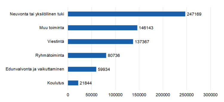 Neuvonta ja yksilöllinen tuki 247169, Muu toiminta 146143, Viestintä 137367, Ryhmätoiminta 80736, Edunvalvonta ja vaikuttaminen 59934, Koulutus 21844