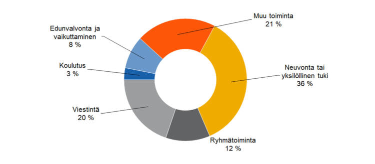 Kohtaamiskertojen jakautuminen: 
neuvonta tai yksilöllinen tuki 36 %, ryhmätoiminta 12 %, viestintä 20 %, koulutus 3 %, edunvalvonta ja vaikuttaminen 8 %, muu toiminta 21 %. 