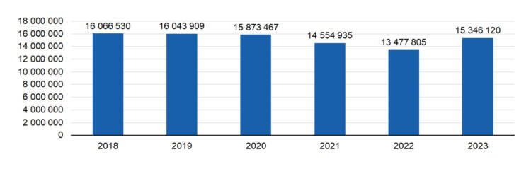 Myönnetty avustus vuosina 2018-2023 €: 
2018 16066530, 2019 16043909, 2020 15873467, 2021 14554935, 2022 13477805, 2023 15346120. 