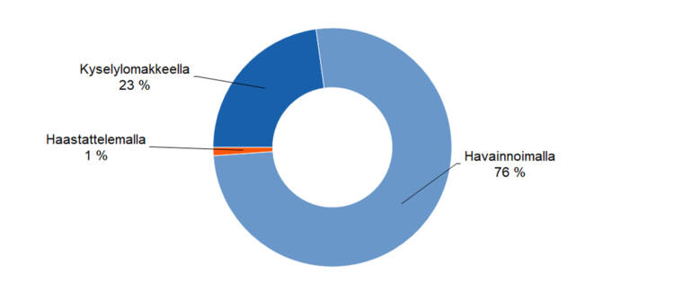 havainnoimalla 76 %, kyselylomakkeella 23 %, haastattelemalla 1 %. 