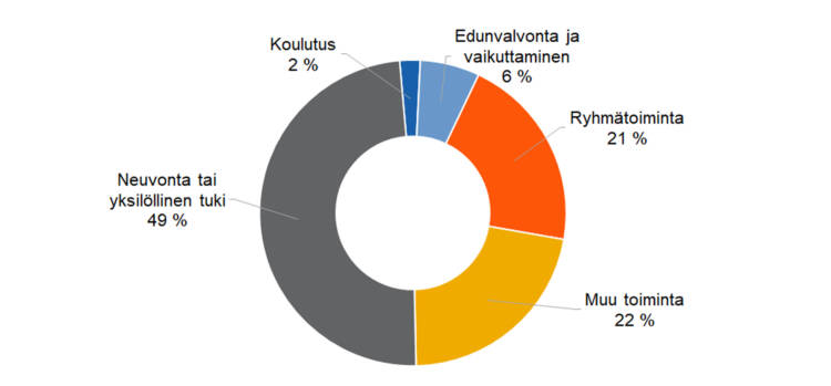 Neuvonta tai yksilöllinen tuki 49%, Muu toiminta 22%, Ryhmätoiminta 21%, Edunvalvonta ja vaikuttaminen 6%, Koulutus 2%