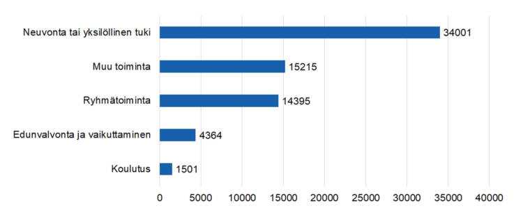 Neuvonta ja yksilöllinen tuki 34001, Muu toiminta 15215, Ryhmätoiminta 14395, Edunvalvonta ja vaikuttaminen 4364, Koulutus 1501