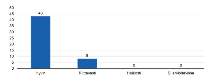 STEAn arvio: Onko toiminta kohdentunut tavoiteltuihin kohderyhmiin? 
hyvin 43,
riittävästi 8,
heikosti 0, 
ei arvioitavissa 0.