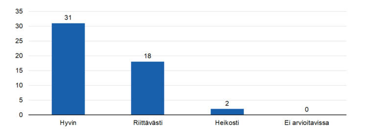 STEAn arvio: Kuinka hyvin oikeita kohderyhmiä tavoitettiin määrällisesti?
hyvin 31,
riittävästi 18,
heikosti 2, 
ei arvioitavissa 0. 