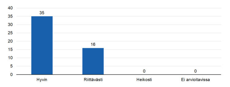 STEAn arvio: Tukiko toiminta aiottujen tulosten aikaansaamista?
hyvin 35,
riittävästi 16,
heikosti 0, 
ei arvioitavissa 0.  