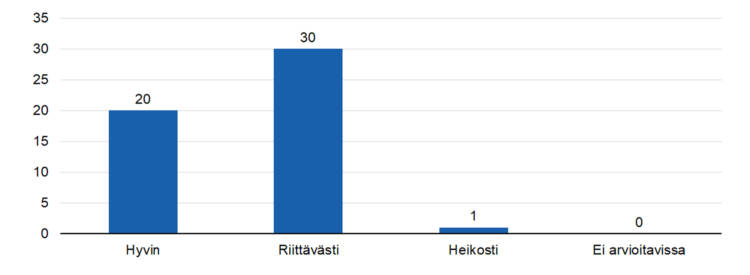 STEAn arvio: Tukeeko kerätty tieto tulosten osoittamista?
hyvin 20,
riittävästi 30,
heikosti 1, 
ei arvioitavissa 0.  