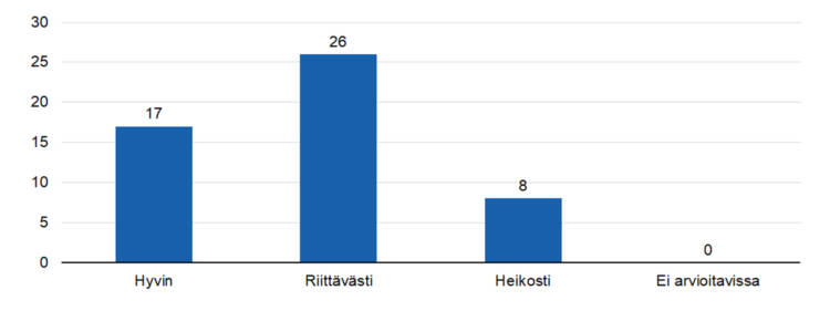 STEAn arvio: Onko raportoidut tulokset todennettu kerätyllä tiedolla?
hyvin 17,
riittävästi 26,
heikosti 8, 
ei arvioitavissa 0.  