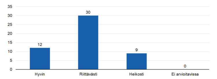 STEAn arvio: Onko toiminnalla saavutettu aiottuja tuloksia?
hyvin 12,
riittävästi 30,
heikosti 9, 
ei arvioitavissa 0.  