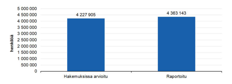 Kohderyhmien tavoittaminen: 
hakemuksissa arvioitu 4227905, raportoitu 4363143. 