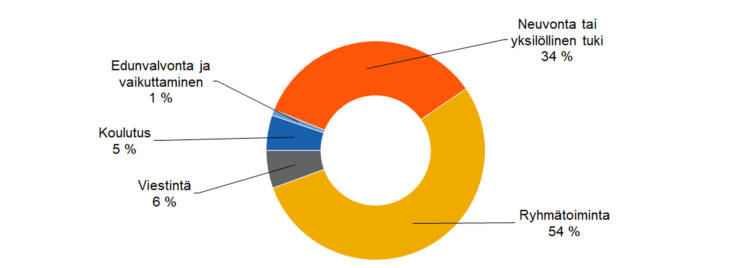 Kohtaamiskertojen jakautuminen: 
ryhmätoiminta 54 %, neuvonta tai yksilöllinen tuki 34 %, edunvalvonta ja vaikuttaminen 1 %, koulutus 5 %, viestintä 6 %. 