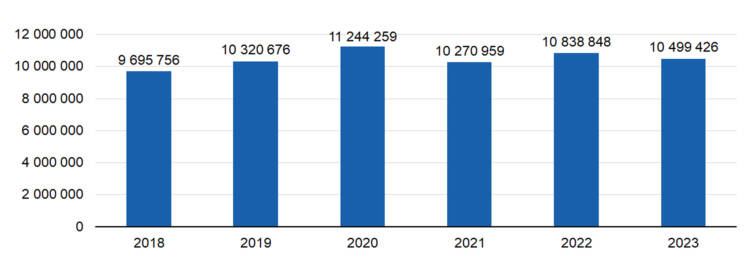 Myönnetty avustus vuosina 2018-2023 €:
2018 9695756, 2019 10320676, 2020 11244259, 2021 10270959, 2022 10838848, 2023 10499426. 