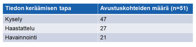 Taulukossa kuvataan eri tiedon keräämisen tapoja avustuskohteissa. 47 avustuskohteessa on käytetty tiedon keräämisen tapana kyselyä. 27 avustuskohteessa tiedon keräämisen tapana on käytetty haastattelua. 21 avustuskohteessa tiedonkeruun tapana on käytetty havainnointia. 