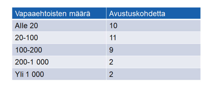 Taulukossa kuvataan vapaaehtoisten määrä avustuskohteissa. Alle 20 vapaaehtoista on 10 avustuskohteessa. 20-100 vapaaehtoista on 11 avustuskohteessa. 100-200 vapaaehtoista on 9 avustuskohteessa. 200-1000 vapaaehtoista on kahdessa avustuskohteessa ja kahdessa avustuskohteessa on yli 1000 vapaaehtoista.