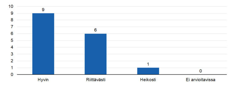 STEAn arvio: Onko toiminta kohdentunut tavoiteltuihin kohderyhmiin? 
hyvin 9,
riittävästi 5,
heikosti 1, 
ei arvioitavissa 0.