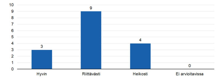 STEAn arvio: Kuinka hyvin oikeita kohderyhmiä tavoitettiin määrällisesti?
hyvin 3,
riittävästi 9,
heikosti 4, 
ei arvioitavissa 0. 